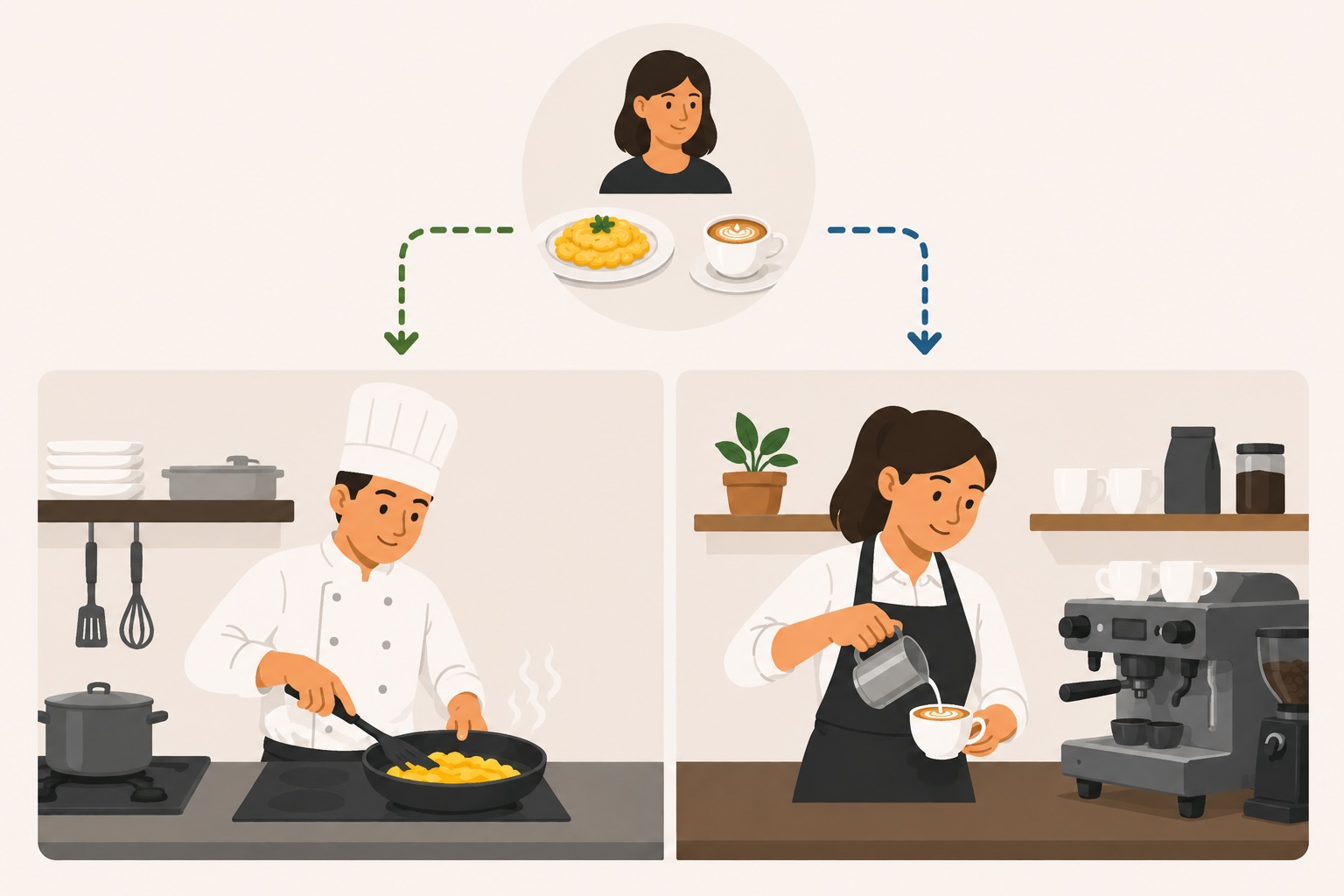 A customer's order — a coffee and a plate of scrambled eggs — branches to two specialists working in parallel: a chef cooking the eggs in a pan and a barista pouring the coffee.